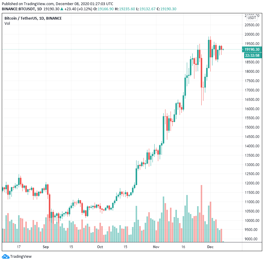 Phe bò chú ý đến ngưỡng kháng cự 19,500 đô la nhưng khối lượng thấp khiến giá Bitcoin sideway