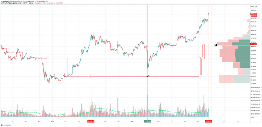 Tiếp tục hoặc điều chỉnh: Khối lượng giao dịch thực của Bitcoin nói gì về xu hướng tăng hiện tại