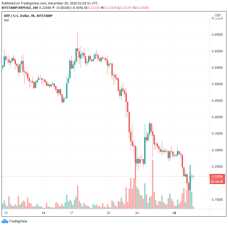 Tại sao XRP đột ngột tăng vọt 35% trong 45 phút sau một đợt điều chỉnh lớn