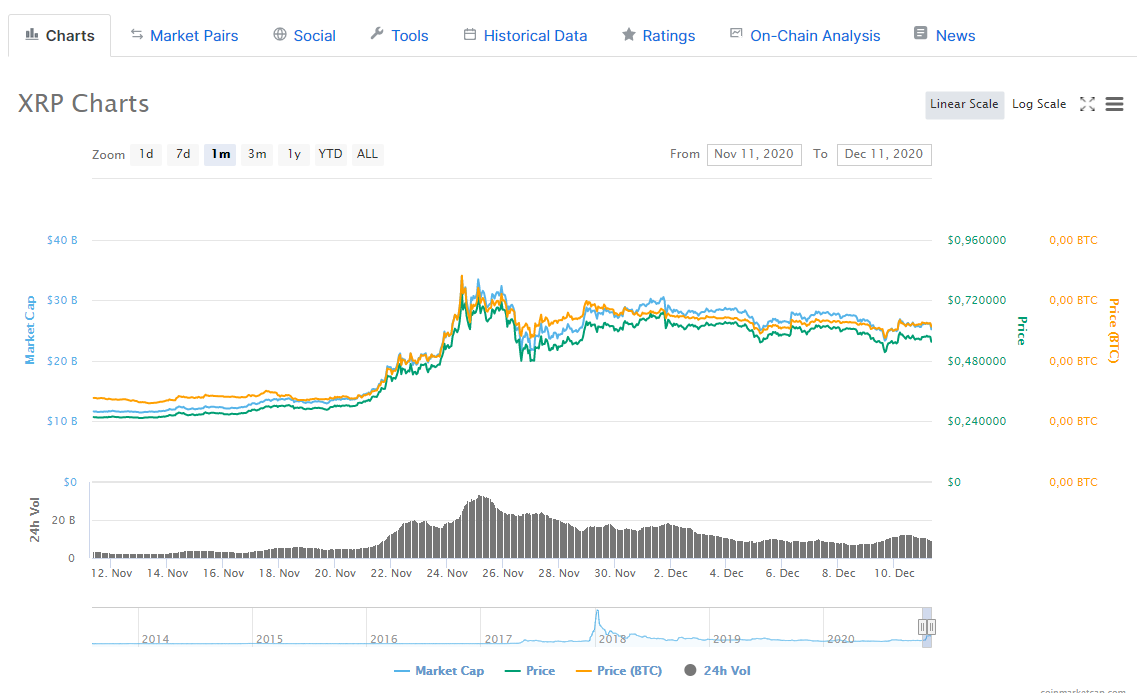 Hành động giá sẽ diễn ra như thế nào đối với XRP?