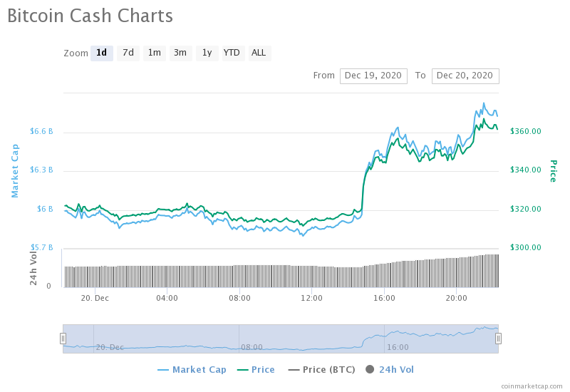 BCH