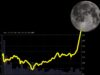 5 lý do giúp Bitcoin đạt mức giá cao nhất mọi thời đại bitcoin