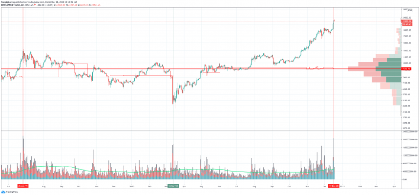 Tiếp tục hoặc điều chỉnh: Khối lượng giao dịch thực của Bitcoin nói gì về xu hướng tăng hiện tại