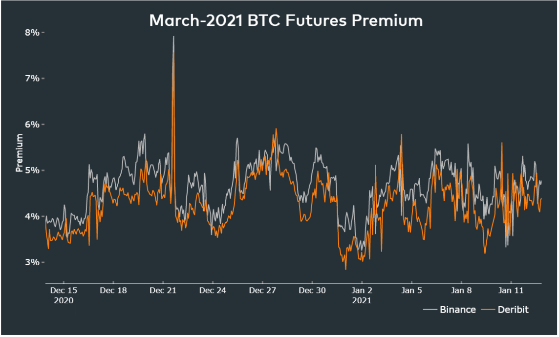 3 chỉ báo về giá đã chứng minh rằng các trader chuyên nghiệp vẫn lạc quan về Bitcoin