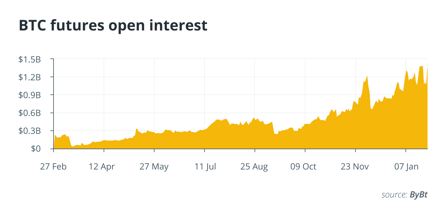 Các nhà đầu tư tổ chức mới chờ đợi tàu lượn siêu tốc giá Bitcoin kết thúc