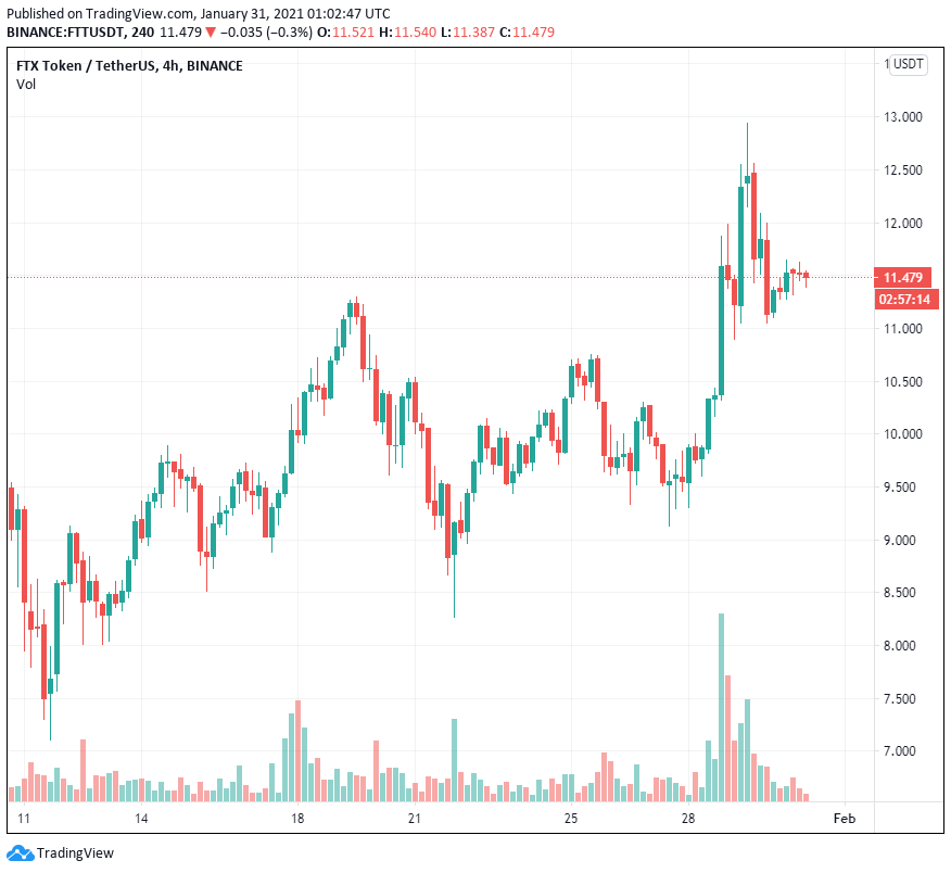 FTX Token (FTT) tăng 105% khi sự quan tâm đến giao dịch phái sinh trên thị trường tăng