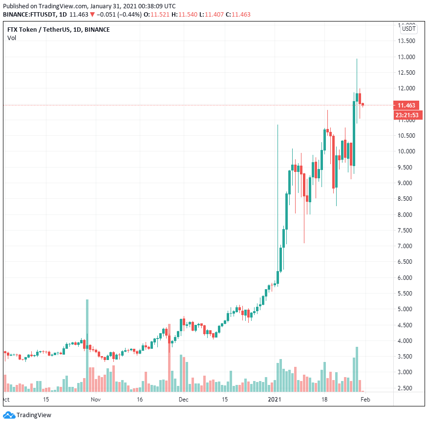 FTX Token (FTT) tăng 105% khi sự quan tâm đến giao dịch phái sinh trên thị trường tăng