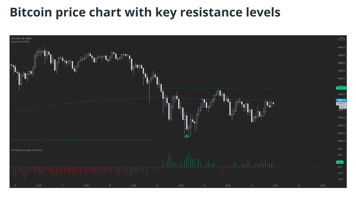 Giá Bitcoin bị mắc kẹt từ 32,000 đô la đến 35,000 đô la là kết quả của việc BTC giảm mạnh