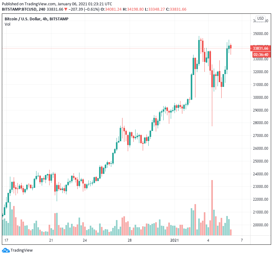 5 lý do khiến giá Bitcoin vừa lấy lại 33,000 đô la