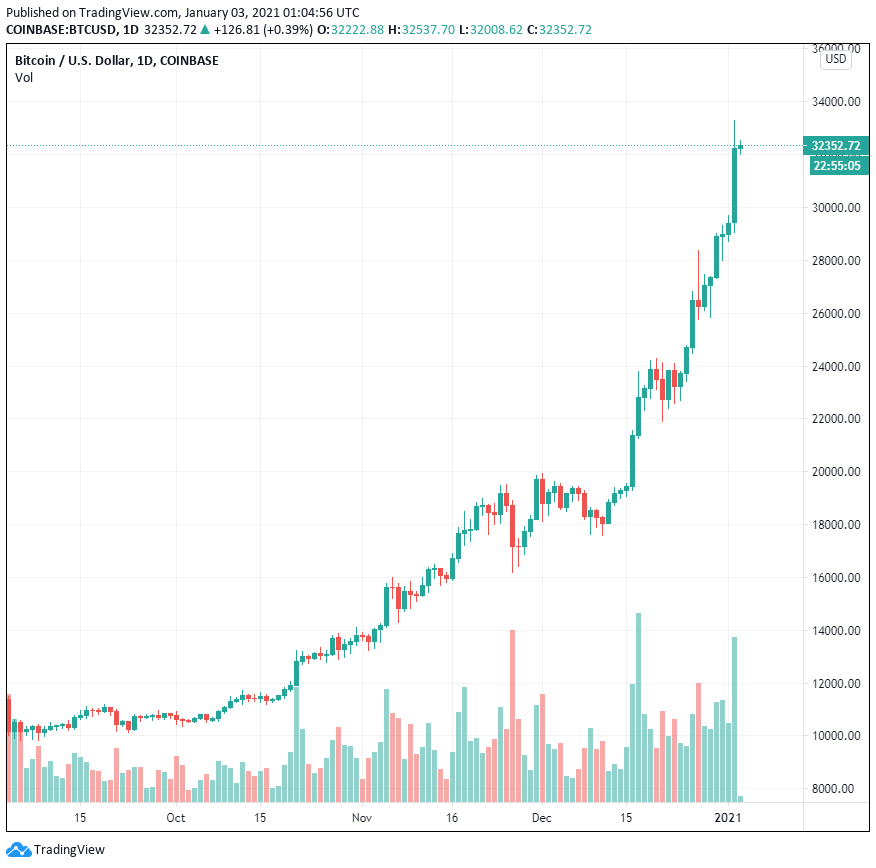 Dòng chảy Bitcoin trên sàn giao dịch Coinbase đã đẩy giá nó vượt qua 32,000 đô la