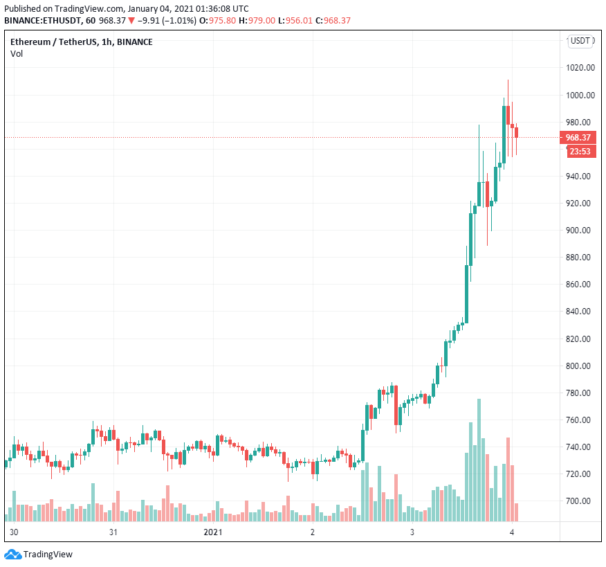 Ethereum dẫn đầu với mức tăng 25% khi Bitcoin được thiết lập quanh mức 33,000 đô la