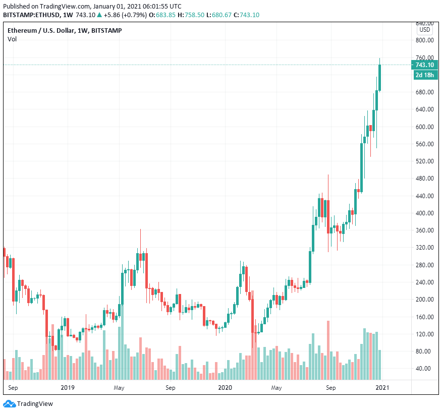 Cameron Winklevoss: Ethereum dễ dàng trở thành loại tiền điện tử được định giá thấp nhất