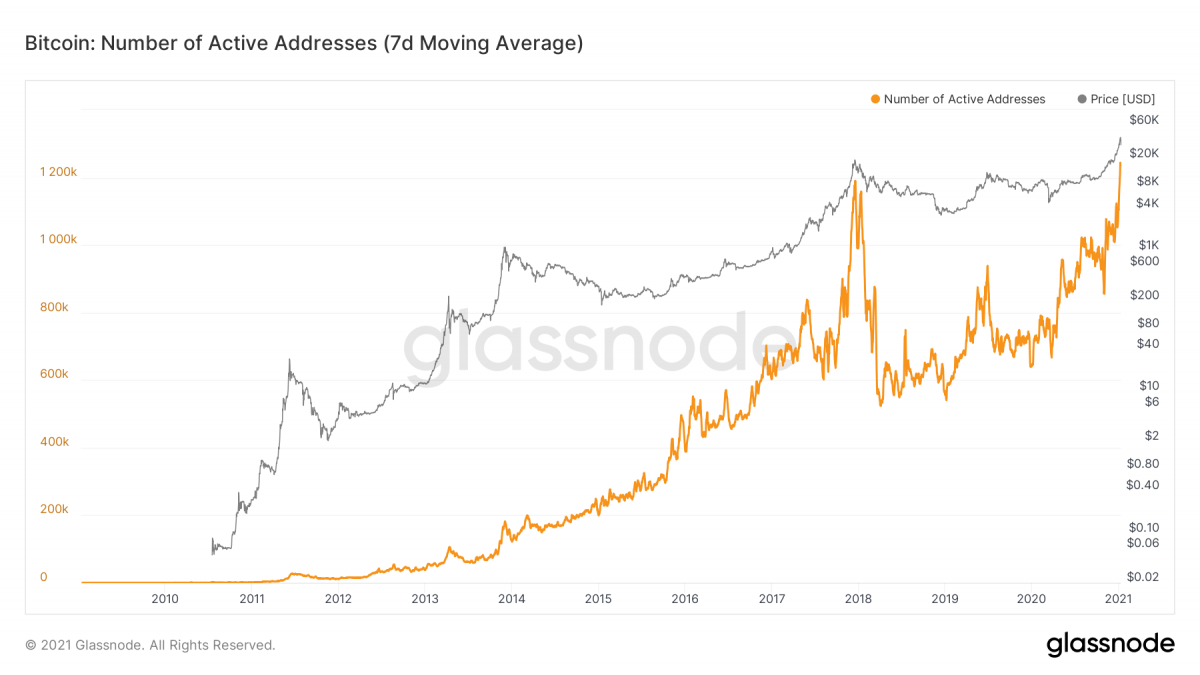 Khối lượng giao dịch và địa chỉ hoạt động của Bitcoin hiện ở mức cao nhất mọi thời đại