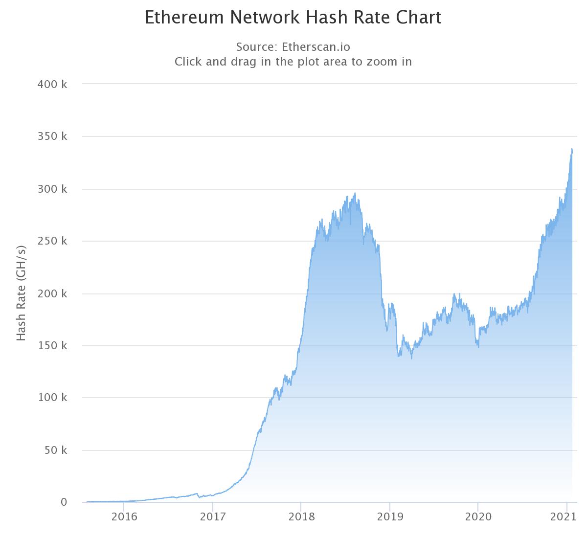 Độ khó khai thác của Ethereum, hash rate đạt mức cao nhất mọi thời đại mới