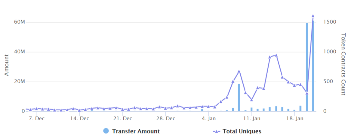 Voyager Token (VGX) tăng 926% khi các hoạt động mua bán và sáp nhập mang lại người dùng mới