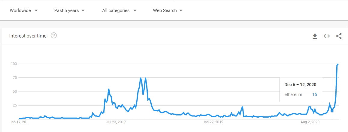 Lượng tìm kiếm trên Google của Ethereum vượt quá mức 2017/2018