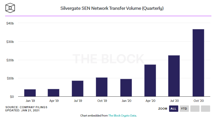 Silvergate tung ra đợt chào bán cổ phiếu phổ thông loại A tiếp theo
