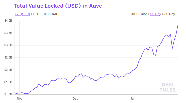 Aave đạt mức cao kỷ lục với 288 đô la khi nhu cầu về flash loan và stake tăng