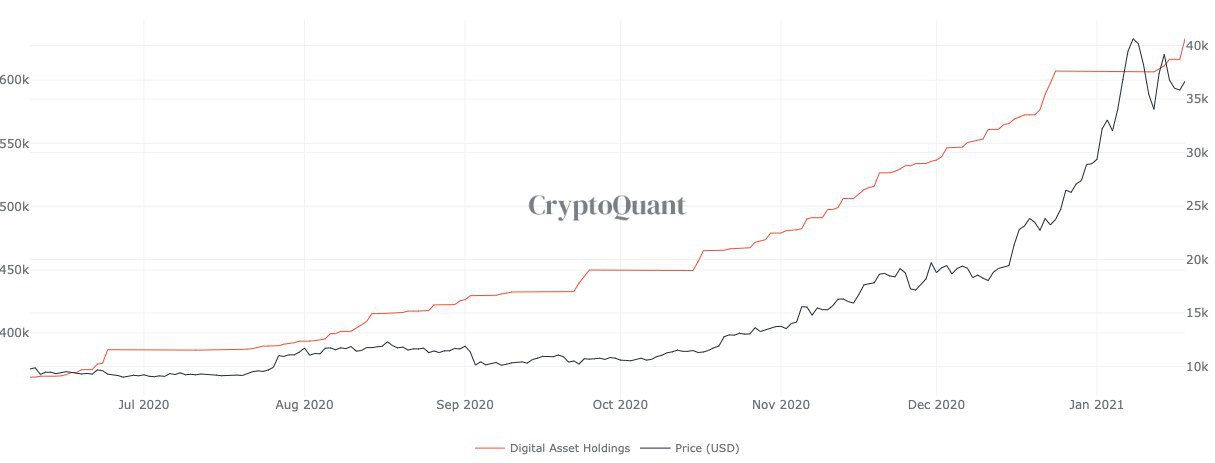 Hãy chú ý, Grayscale tăng thêm 18 lần nguồn cung Bitcoin được khai thác trong một ngày