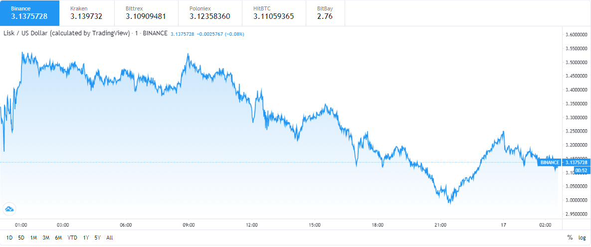 LSK - Bitcoin