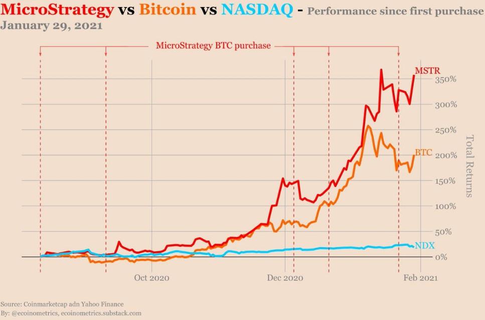 Cảm ơn Bitcoin, cổ phiếu của MicroStrategy đã tăng 113% kể từ khi bị Citigroup hạ cấp