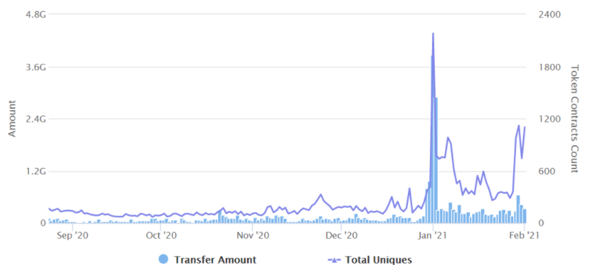 FunFair (FUN) tăng 183% khi ngành công nghiệp game dựa trên blockchain phát triển