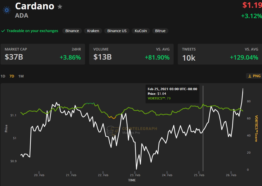 Cardano vươn lên vị trí thứ ba theo vốn hóa thị trường khi giá ADA tăng 27% trong 24 giờ
