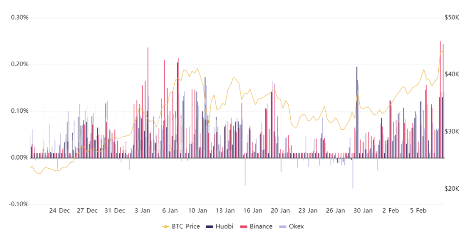 Funding rate hợp đồng tương lai Bitcoin tăng báo hiệu các trader kỳ vọng mức giá 50,000 đô la