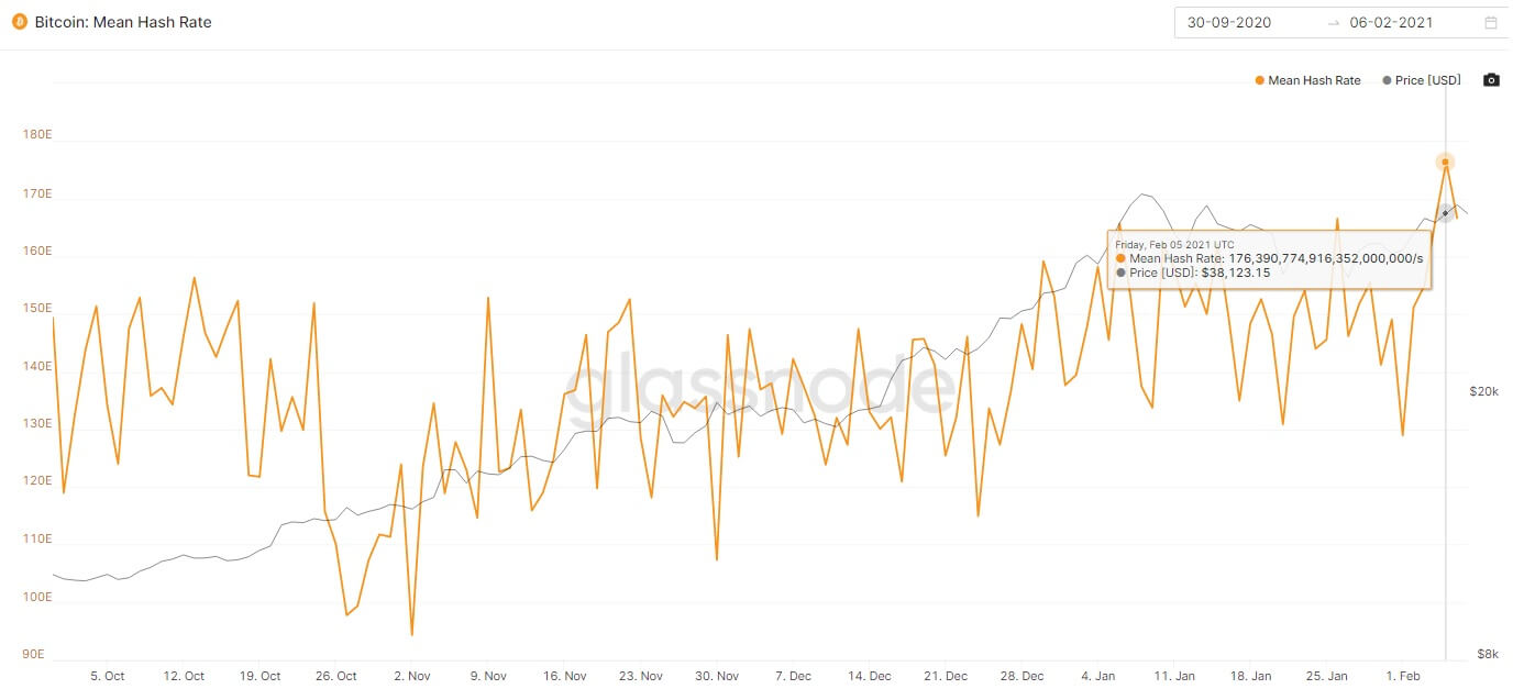 Hash rate của Bitcoin đạt mức cao nhất mọi thời đại mới