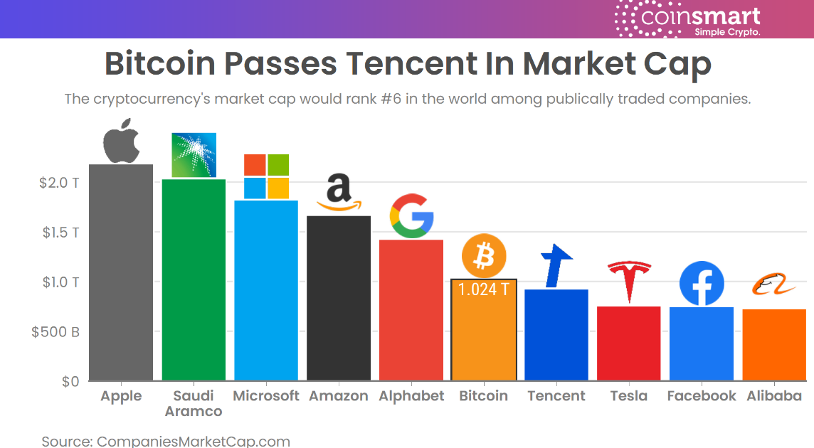 Bitcoin gần chạm mốc 57,000 đô la, vốn hóa thị trường đạt mức 1,000 tỷ đô la nhanh hơn Amazon và Google