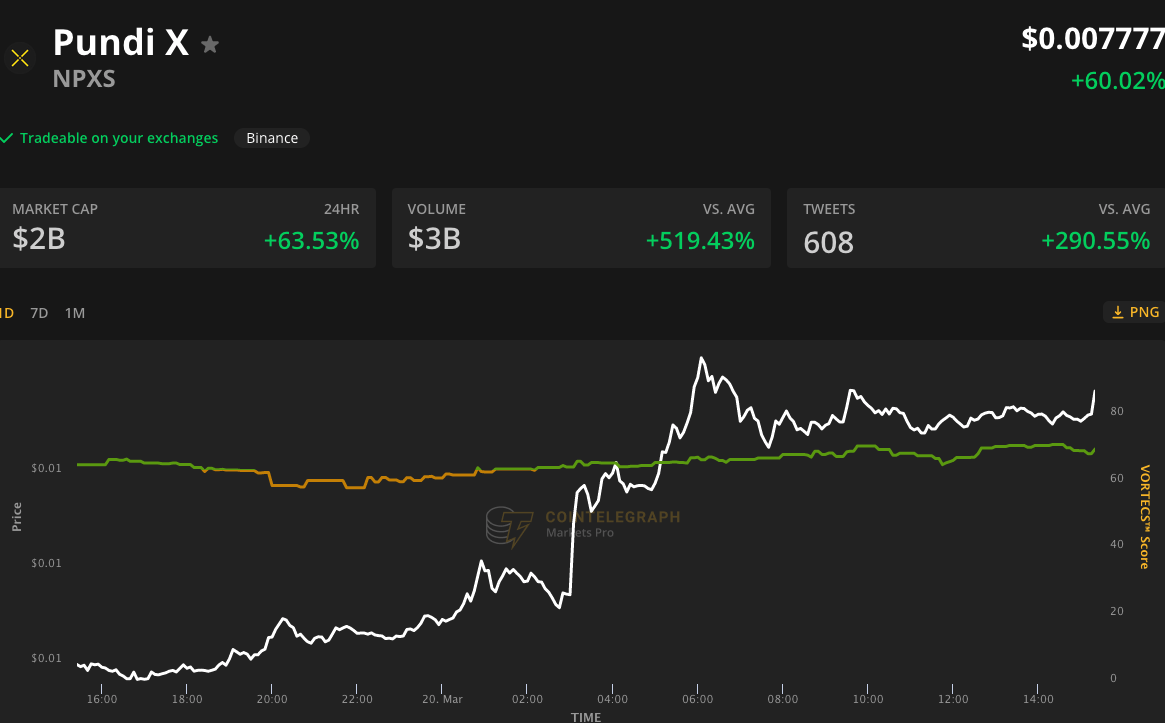 Điều gì thúc đẩy cuộc biểu tình 130% của PundiX (NPXS) trong hai ngày qua?