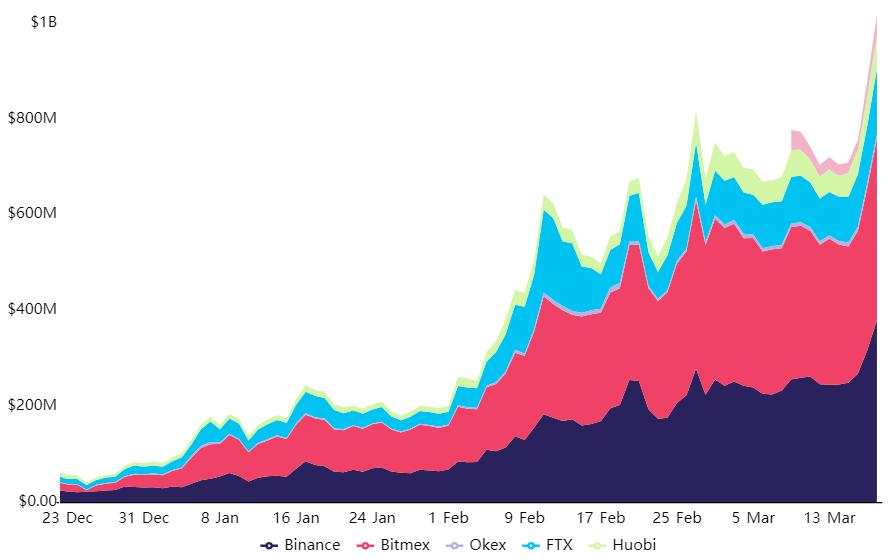 OI hợp đồng tương lai của Cardano đạt 1 tỷ đô la cho thấy ADA không phải dạng vừa