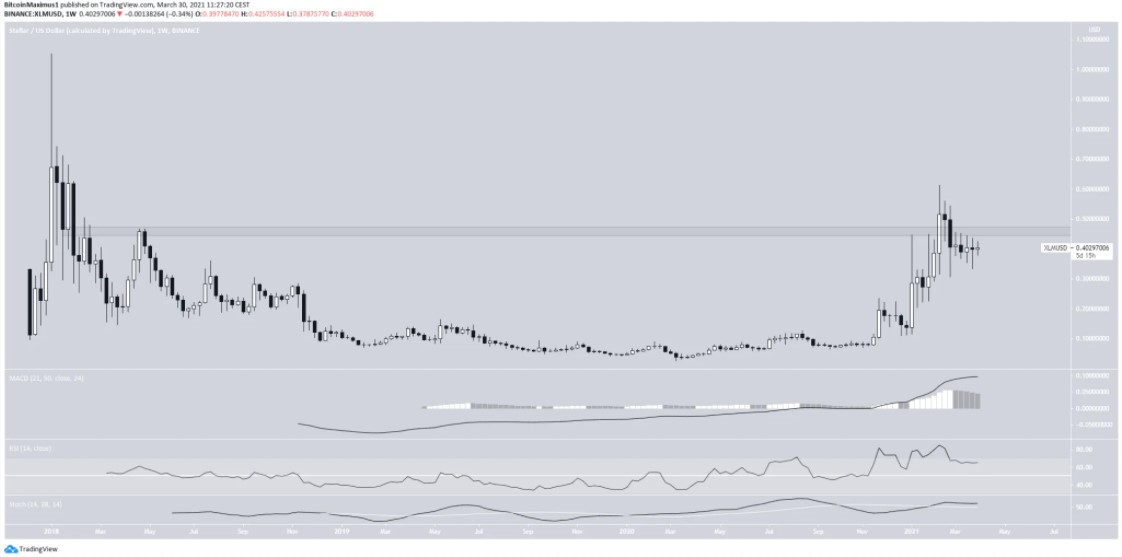 XLM - Bitcoin