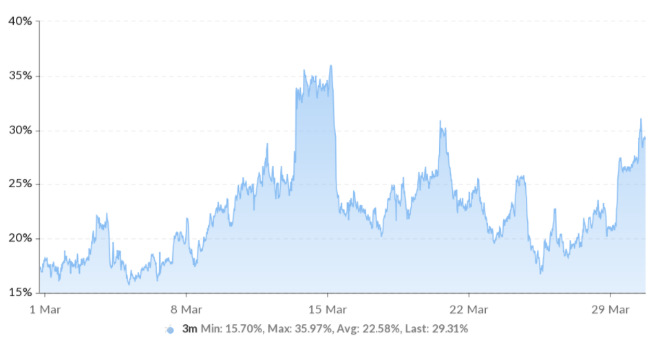 Phí bảo hiểm của hợp đồng tương lai Bitcoin đạt 30% nhưng nhà phân tích nói “lần này thì khác”