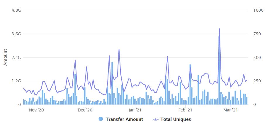 Ankr tăng 137% sau khi trở thành người xác thực hàng đầu trên Binance Smart Chain