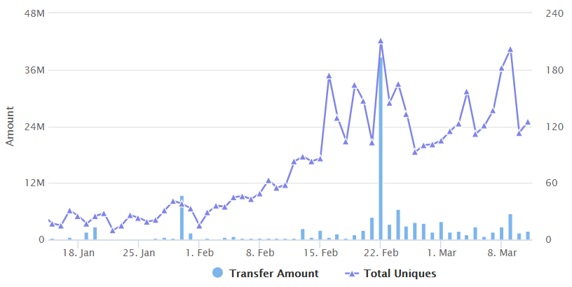 Ankr tăng 137% sau khi trở thành người xác thực hàng đầu trên Binance Smart Chain