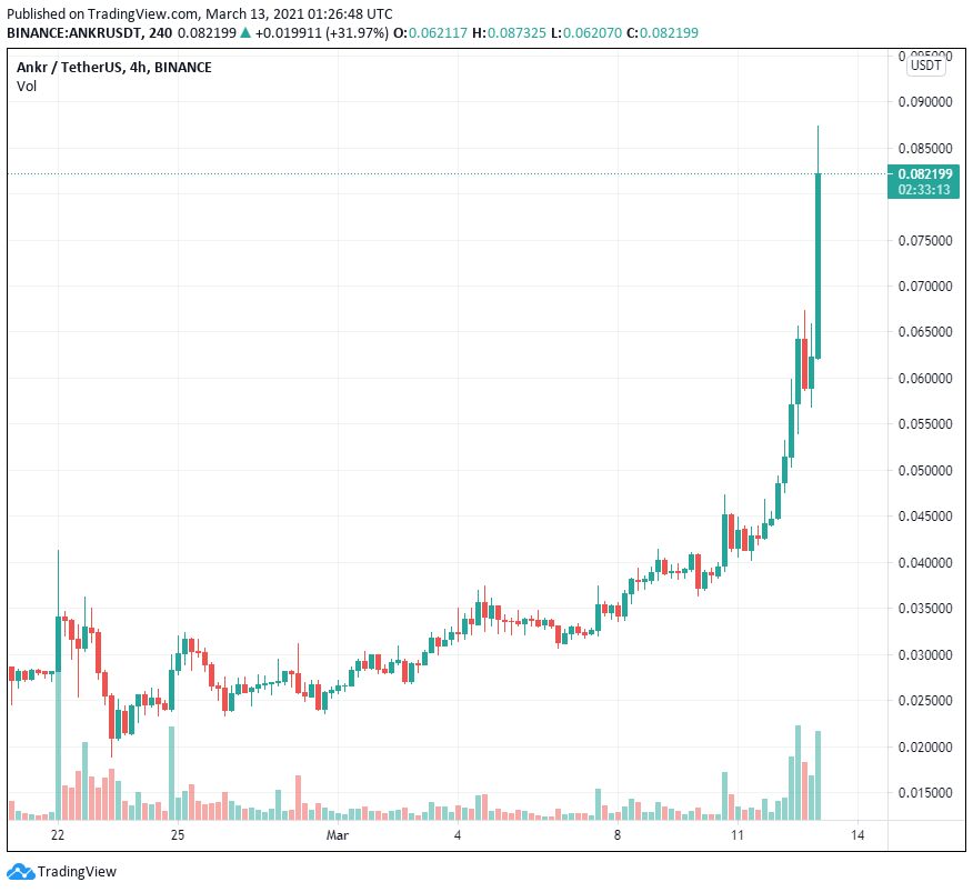 Ankr tăng 137% sau khi trở thành người xác thực hàng đầu trên Binance Smart Chain