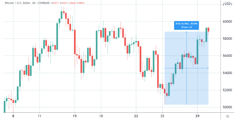 Phí bảo hiểm của hợp đồng tương lai Bitcoin đạt 30% nhưng nhà phân tích nói “lần này thì khác”