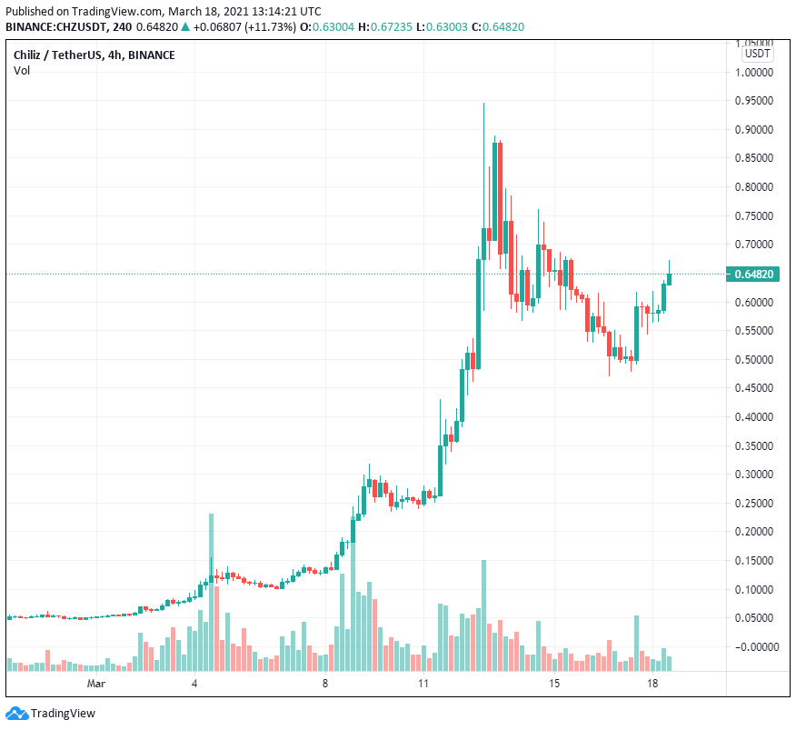 Chiliz (CHZ) tăng 1.600% trong hai tuần khi token của người hâm mộ vượt trội hơn mọi thứ