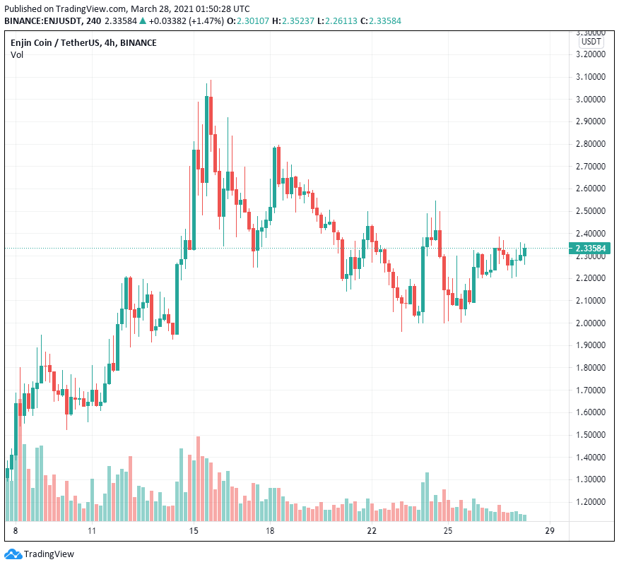 3 lý do khiến giá Enjin (ENJ) tăng 800% trong tháng trước