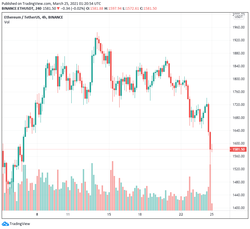 Các dẫn xuất Ethereum nghiêng về xu hướng tăng ngay cả khi giá ETH nằm ở mức hỗ trợ quan trọng