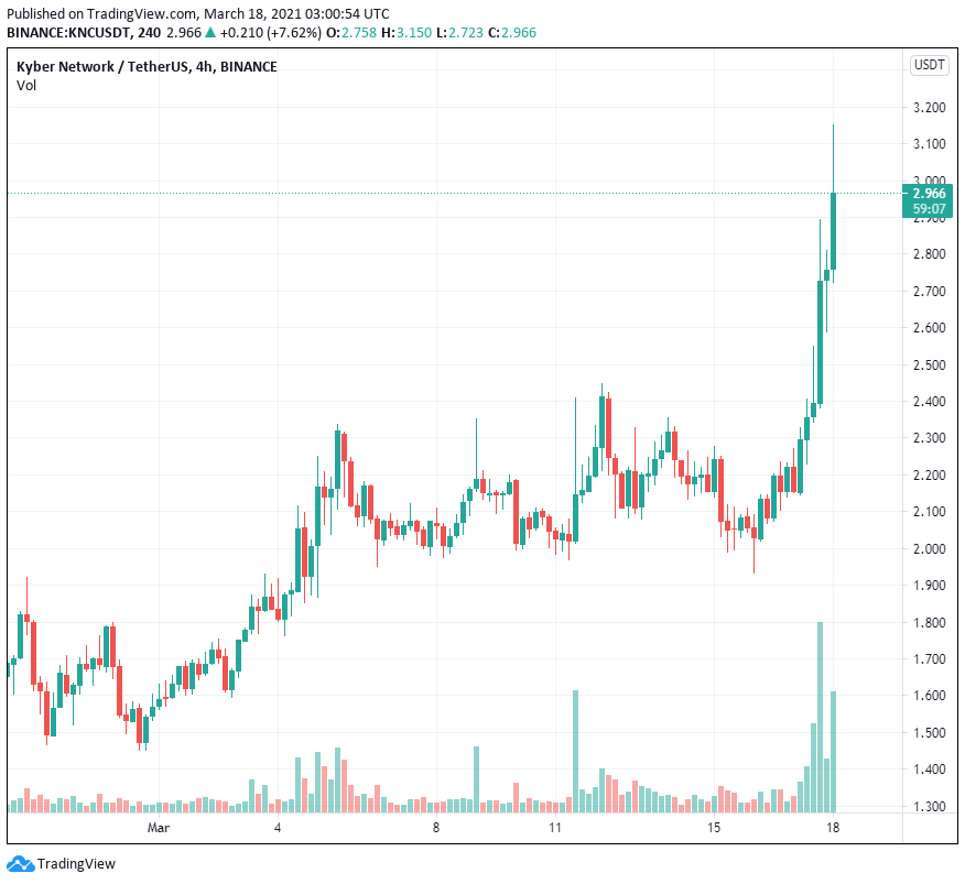 KNC tăng 40% khi mạng Kyber 3.0 được ra mắt