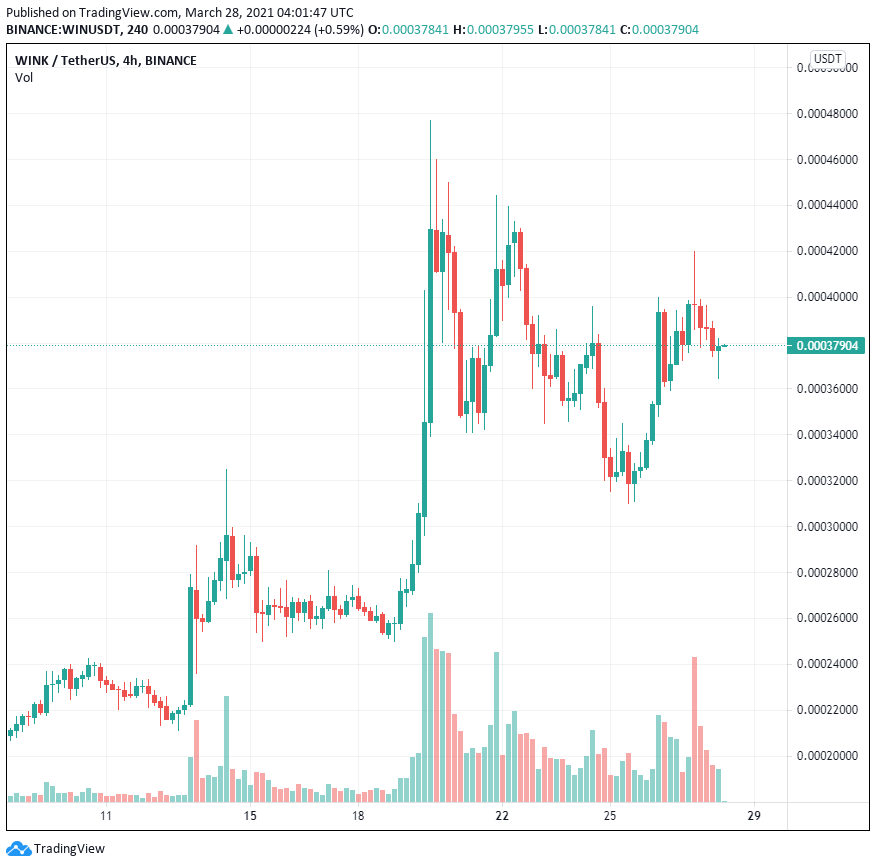 WIN tăng vọt khi các nhà đầu tư bán lẻ DeFi chạy trốn phí gas cao của Ethereum