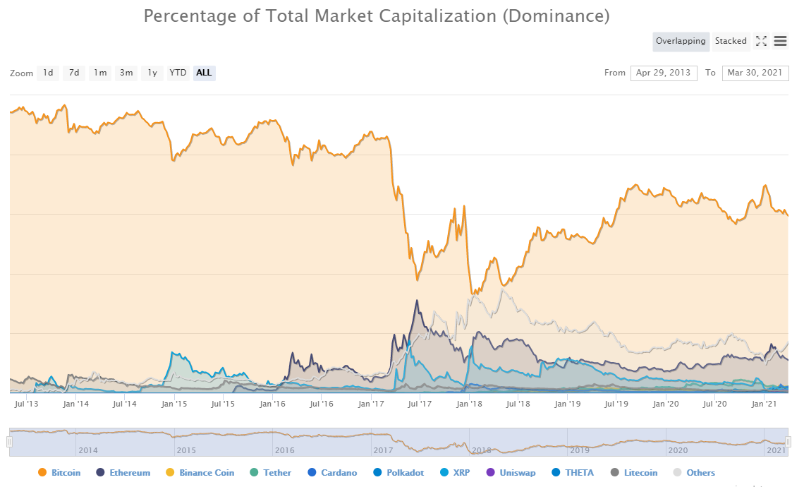 Mùa altcoin có thể đã bắt đầu khi sự thống trị của Bitcoin chạm mức thấp nhất trong 6 tháng