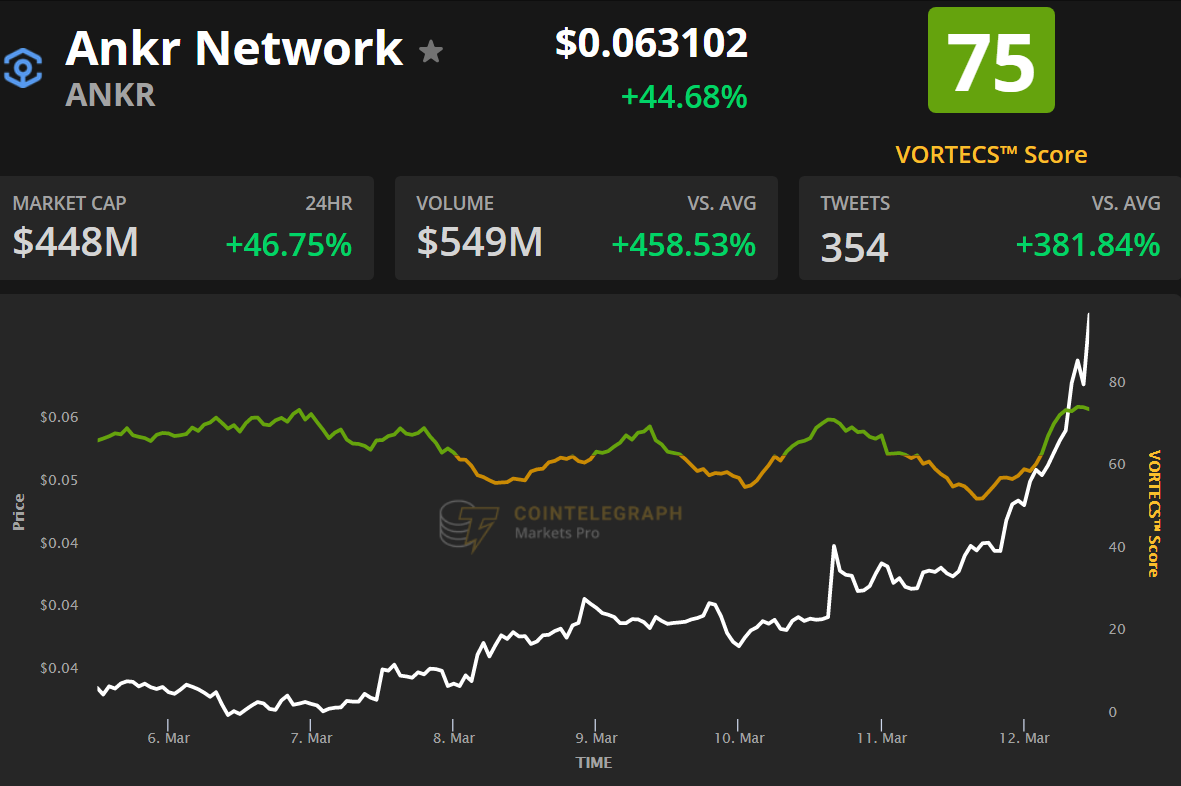 Ankr tăng 137% sau khi trở thành người xác thực hàng đầu trên Binance Smart Chain