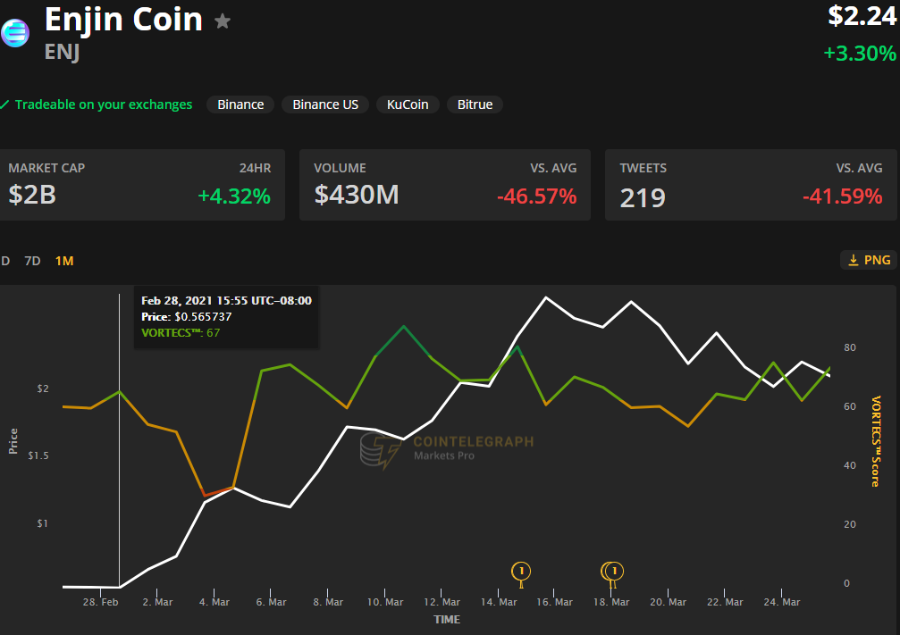 3 lý do khiến giá Enjin (ENJ) tăng 800% trong tháng trước