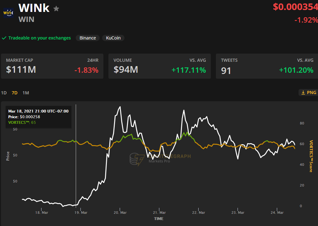 WIN tăng vọt khi các nhà đầu tư bán lẻ DeFi chạy trốn phí gas cao của Ethereum