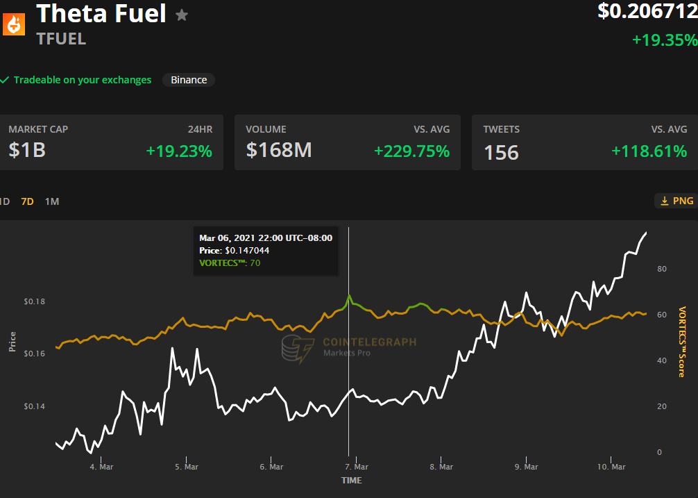 Không chỉ là một token gas, TFUEL của Theta tăng 775% trong 5 tuần