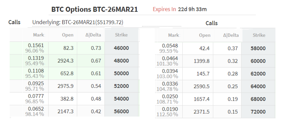 Giao dịch quyền chọn Bitcoin ít rủi ro hơn so với hợp đồng tương lai nhưng hãy nhớ đến phí bảo hiểm!