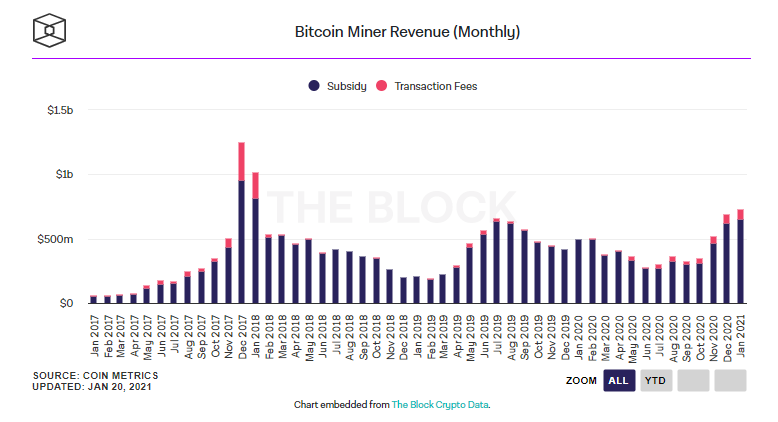 Doanh thu của các thợ đào Bitcoin và Ethereum đều thiết lập mức kỷ lục mới vào tháng 2